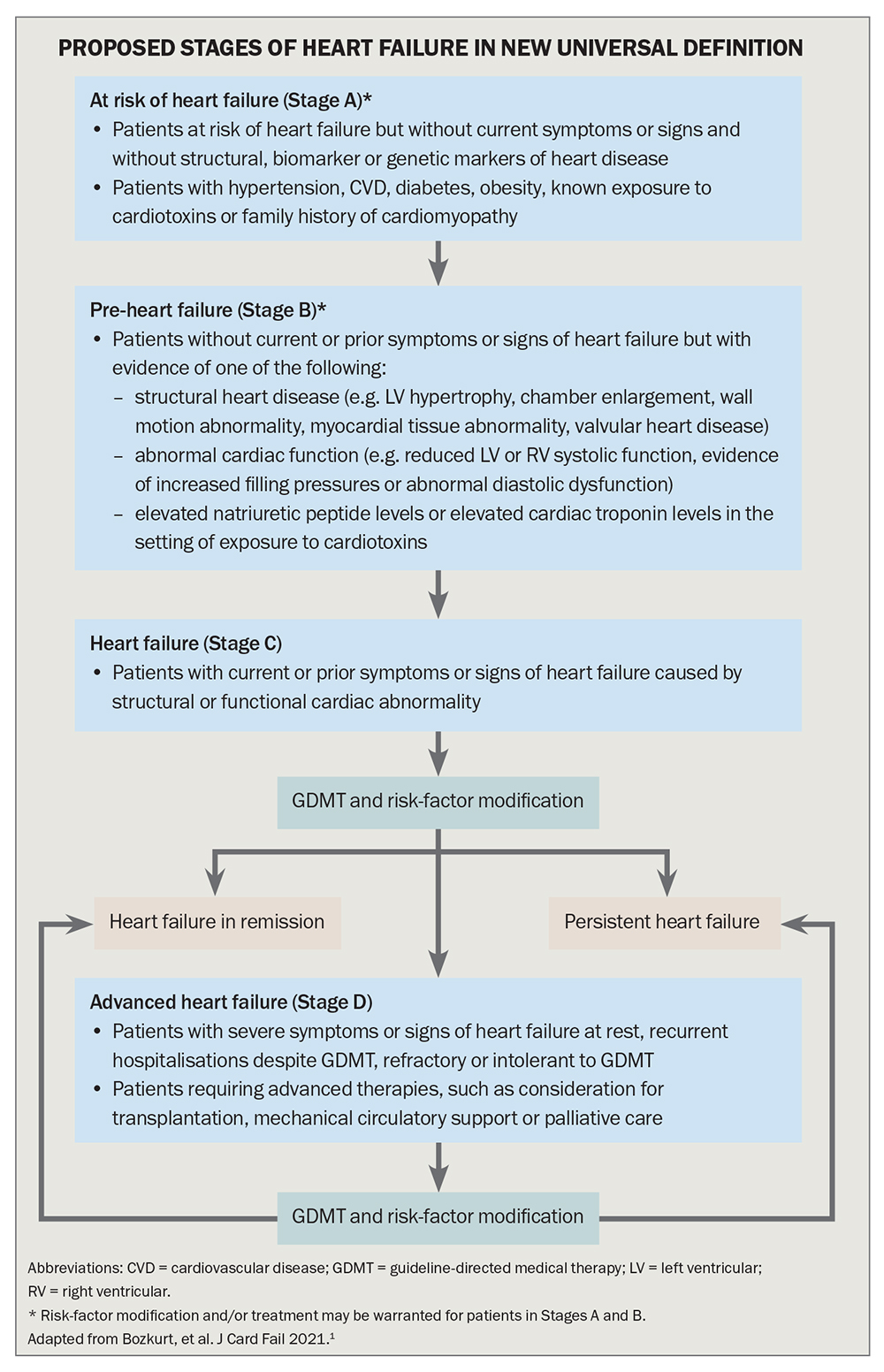 New Definition For Heart Failure: Implications For General Practice ...